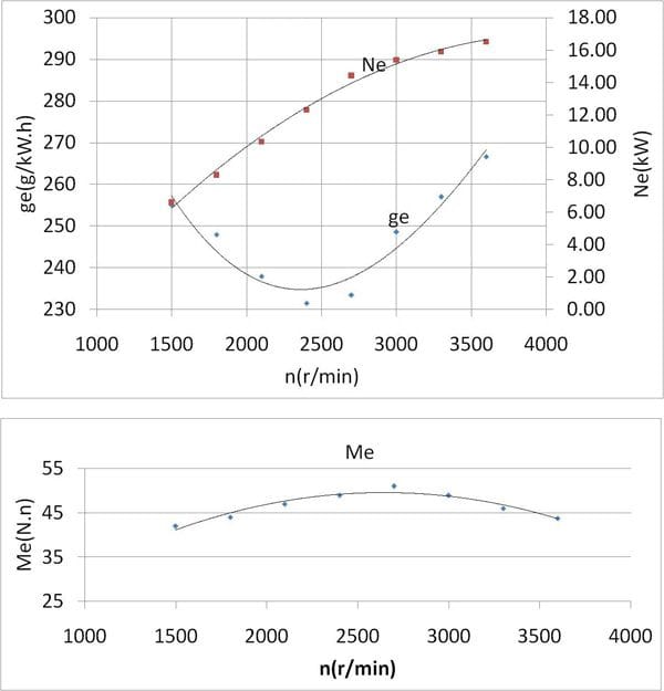 ED210 Chart